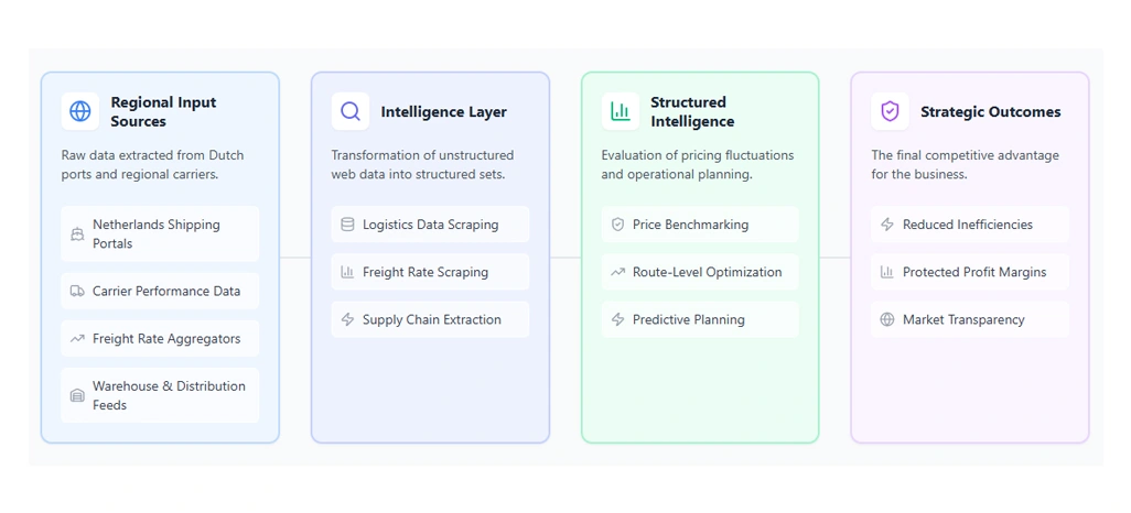 Strengthening Visibility and Competitive Freight Intelligence Systems